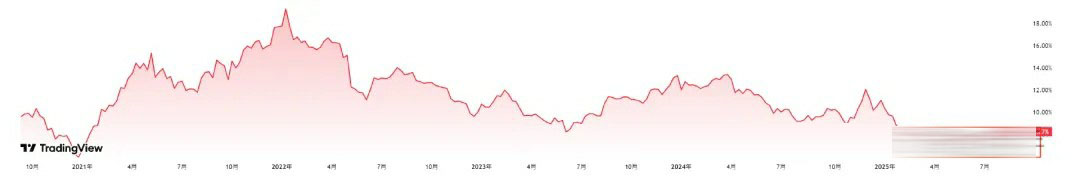 加密市场近期反弹主要由低位山寨币引领