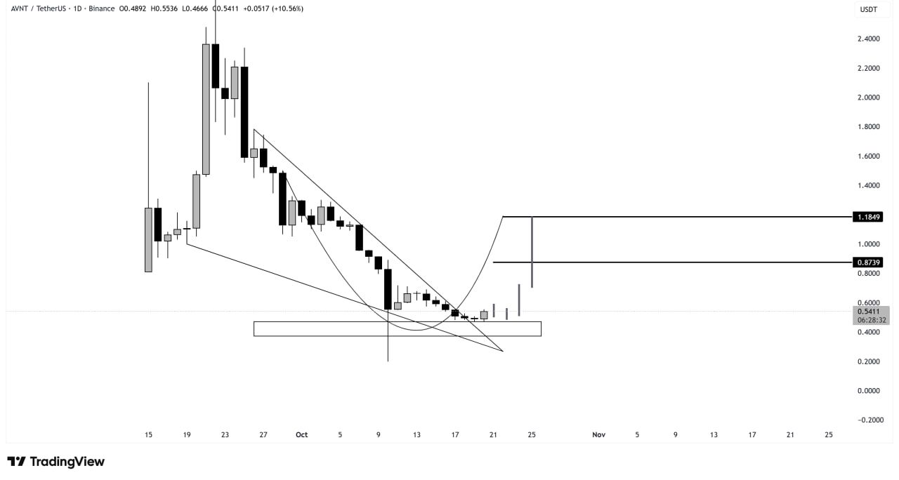 为何Avantis(AVNT)代币价格暴涨？