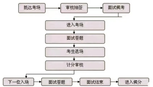 2026年各省市公务员考试面试和笔试占比一览表