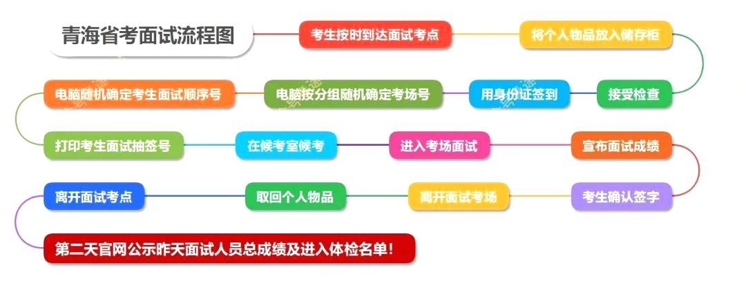 2026年青海公务员考试面试和笔试占比多少？