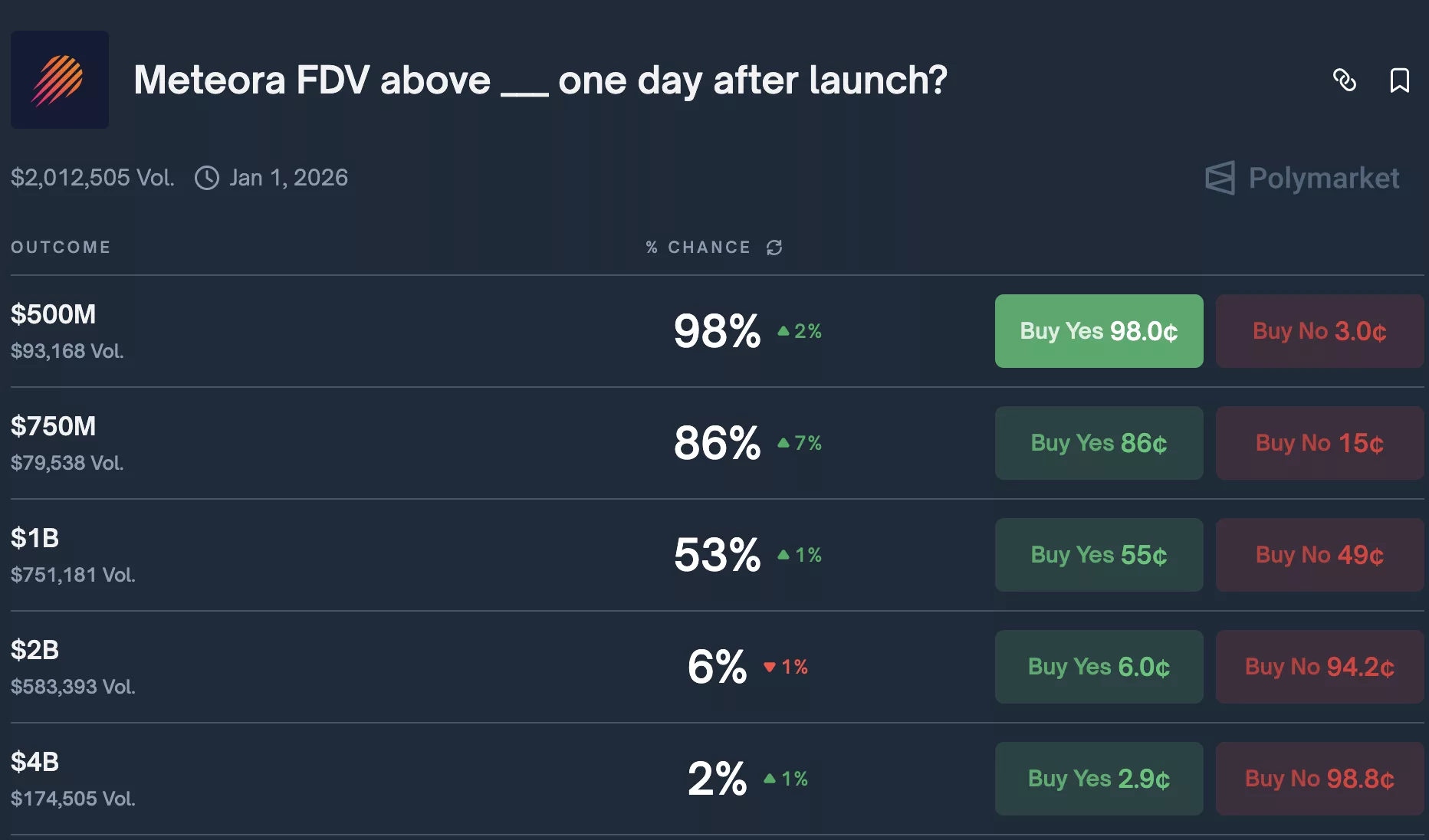首发次日FDV：10亿美元稳吗？