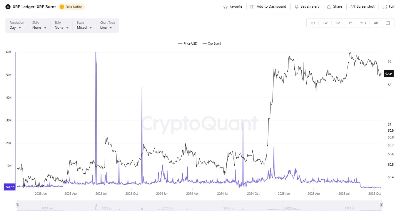 XRP销毁率活动骤降