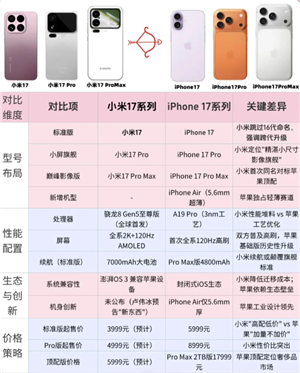 小米17和苹果17对比 小米17和苹果17哪个更值得吗 小米17和苹果17对比: