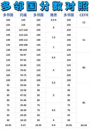多邻国英语阶段对应水平 多邻国英语一共几个阶段 多邻国英语阶段对应水平: