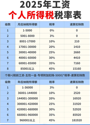 个人所得税税率表2025最新版