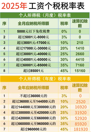 2025年工资个税速算版