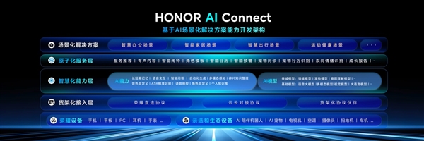 荣耀发布HONOR AI Connect平台：以三重赋能构建智能硬件新生态