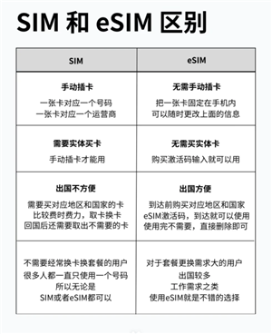 eSIM和sim卡有何区别