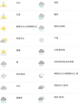 iPhone天气图标代表什么意思 iPhone天气图标图片大全图解 iPhone天气图标图片大全图解