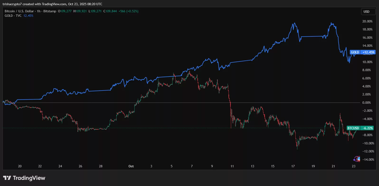 赵长鹏预言比特币市值将超越黄金
