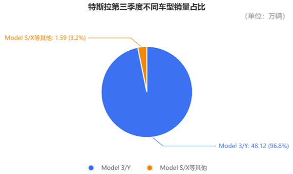 马斯克太难了！特斯拉营收销量创新高 市值却一夜蒸发3955亿