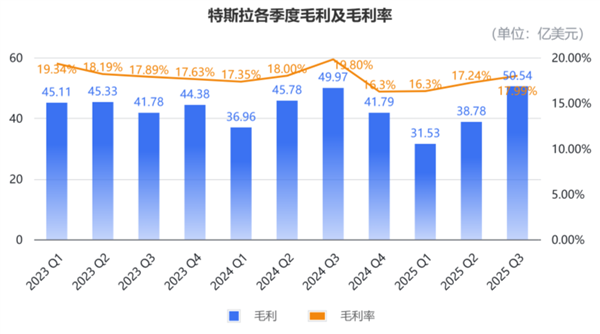 马斯克太难了！特斯拉营收销量创新高 市值却一夜蒸发3955亿