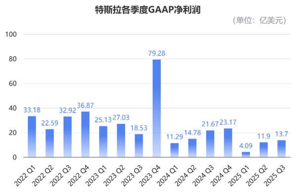 马斯克太难了！特斯拉营收销量创新高 市值却一夜蒸发3955亿