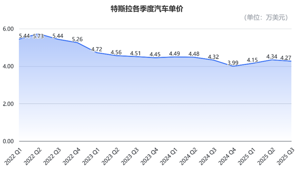 马斯克太难了！特斯拉营收销量创新高 市值却一夜蒸发3955亿