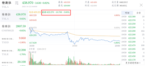 马斯克太难了！特斯拉营收销量创新高 市值却一夜蒸发3955亿