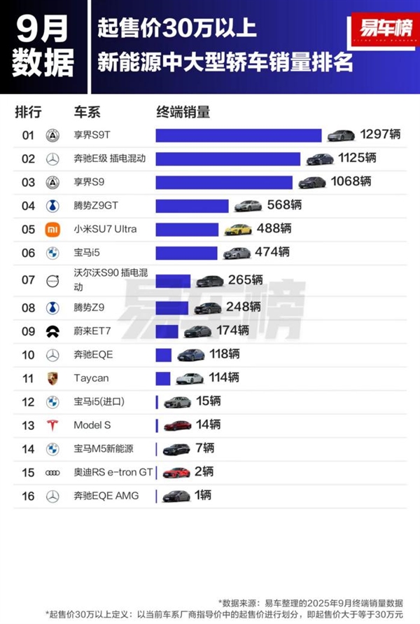 享界品牌崛起！享界S9T、S9超过BBA单月销量总和