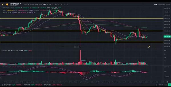 技术面：BTC/ETH 寻底筑局，关键点位定方向