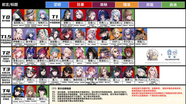 无期迷途角色培养界面