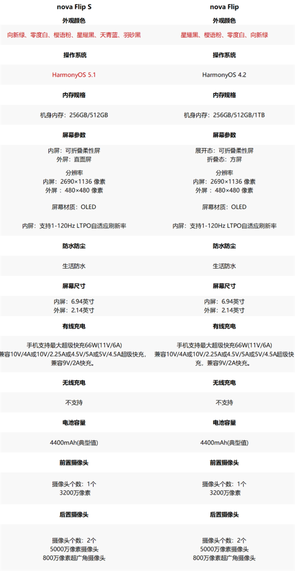 华为最便宜小折叠！nova Flip S正式开售：首发3388元起 预装鸿蒙5.1