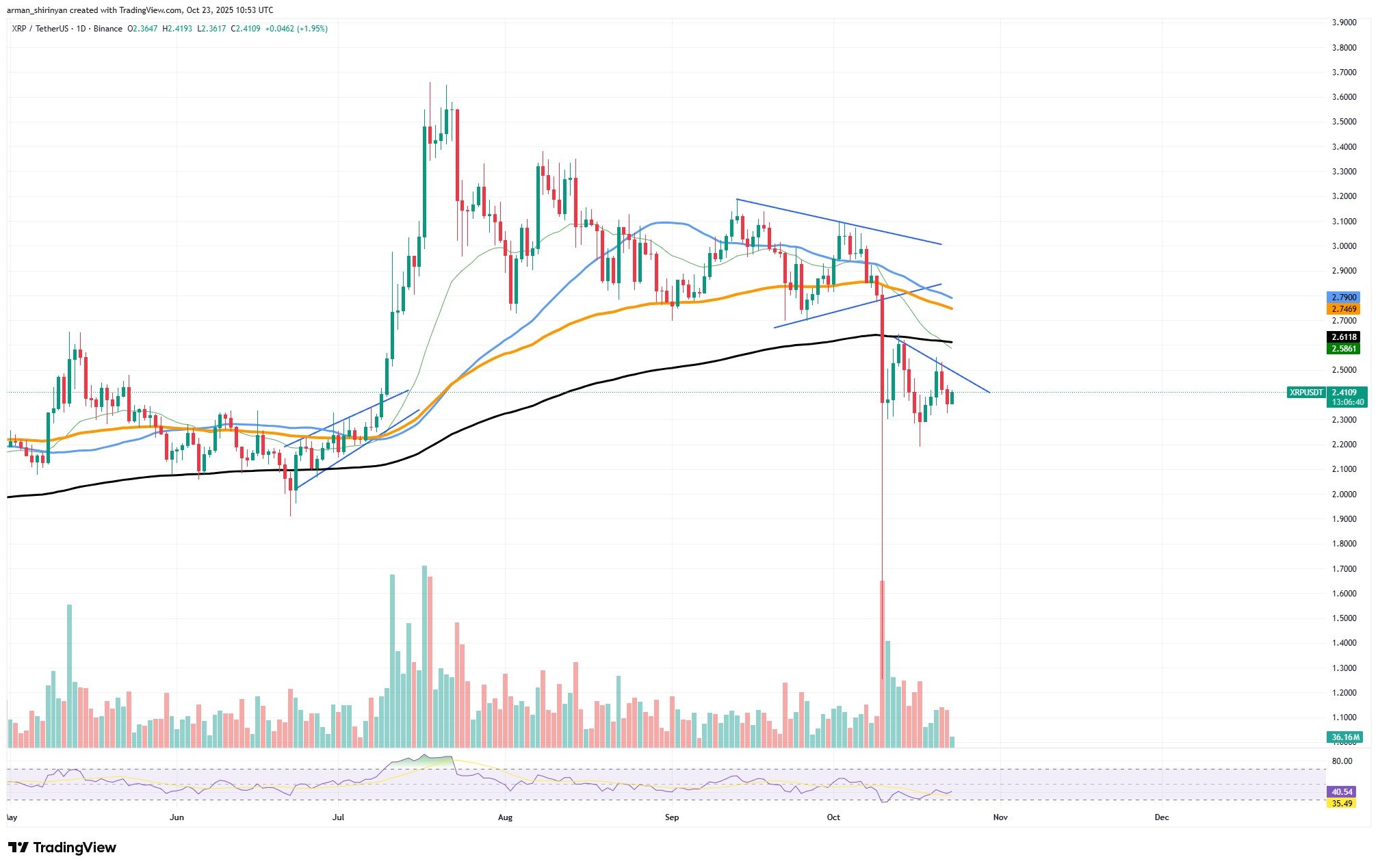 XRP乐观情绪消散