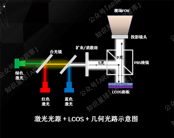 AR眼镜光学方案揭秘：激光光源凭什么成为LCOS的最佳搭档