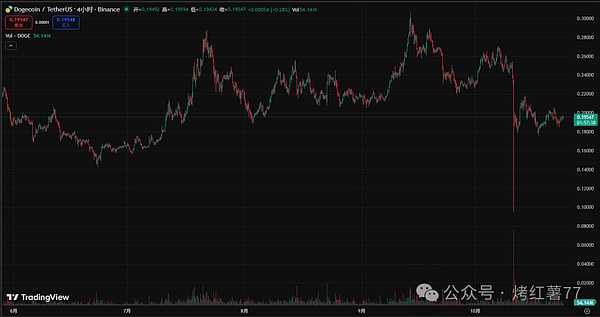 狗狗币（DOGE）：对称三角形中酝酿变盘