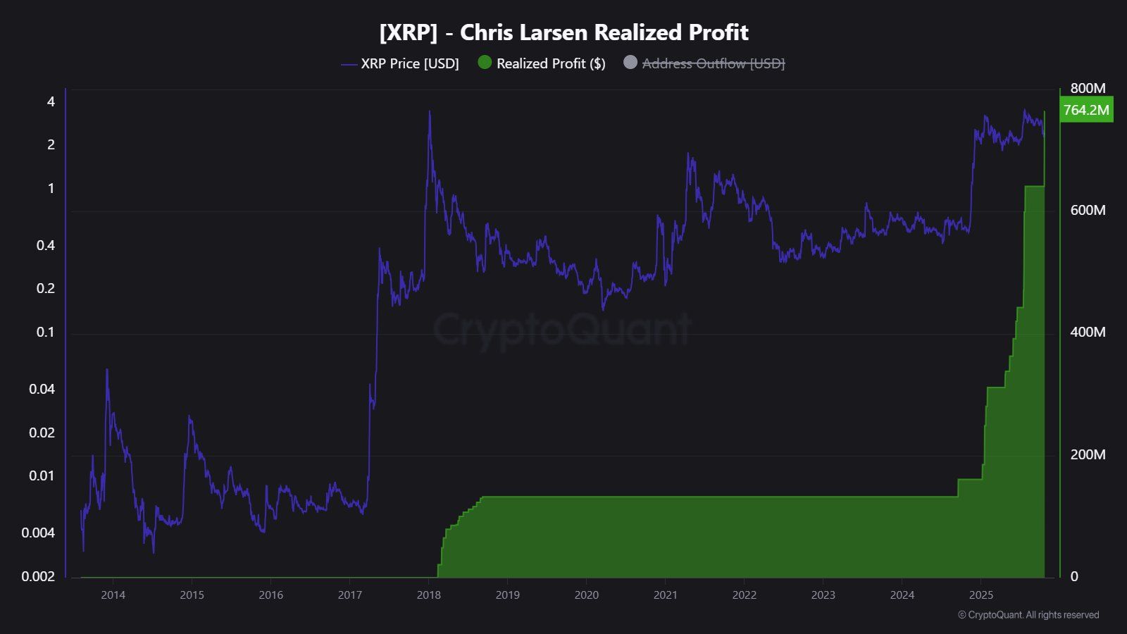 Ripple联创Larsen的XRP抛售呈现明显规律