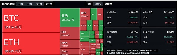 先看惨状：24 小时 11 万人爆仓，2.26 亿美金打水漂