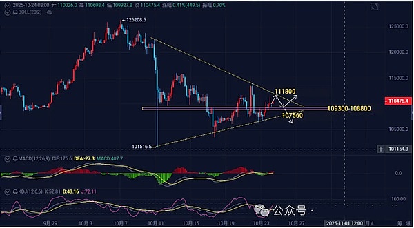 BTC：三角形憋到末端，一小时连阳稳得很