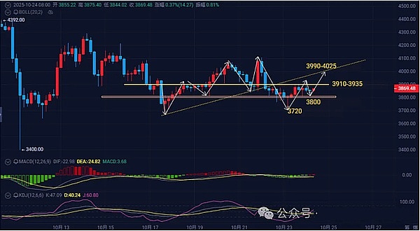 ETH：反弹有但劲儿小，压力位卡得死