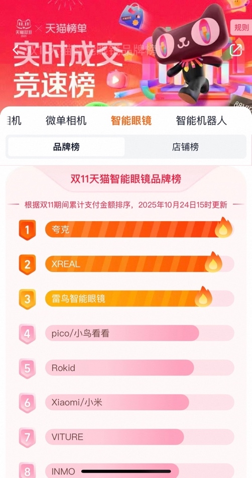 最低到手价3329！夸克AI眼镜上线11小时登顶天猫智能眼镜销售额Top1