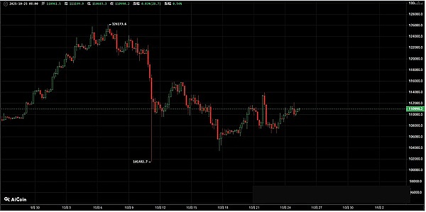 BTC:三角形里憋大招,撑住 1093 才有戏
