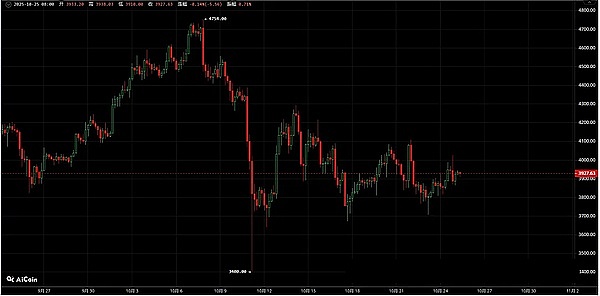 ETH:冲关失败遇回调,3860 是