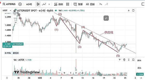 $ASTER:跌透了要反转?技术面给信号了