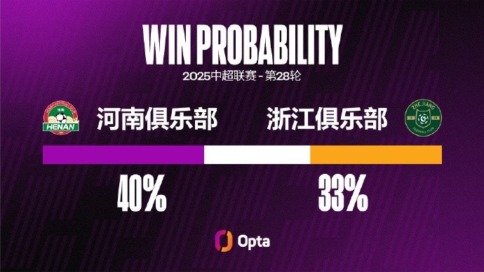 河南连续三次中超对浙江都有进球,但也连续五场中超对浙江都丢球