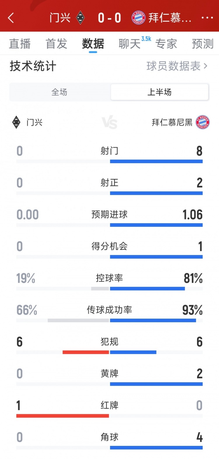 第一vs倒一,拜仁0-0十人门兴半场数据:射门8-0,射正2-0