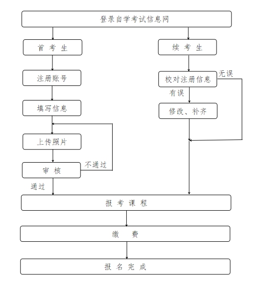2026年上半年浙江自考报名时间是什么时候?