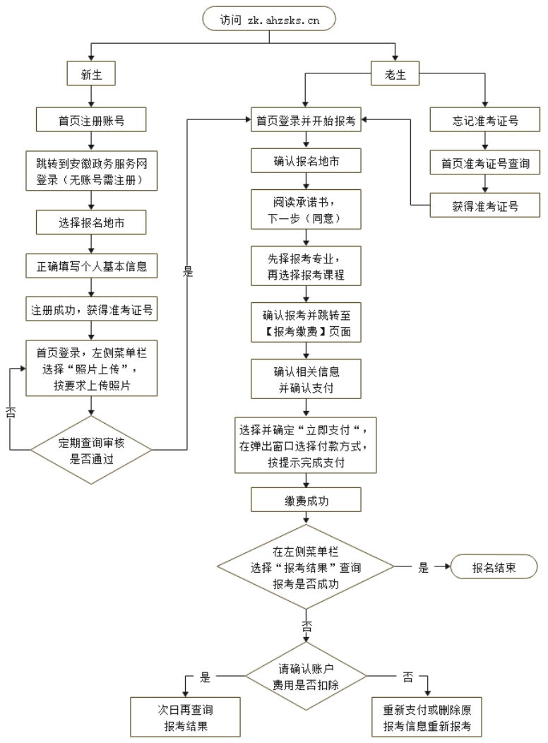 2026年上半年安徽自考报名时间是什么时候?