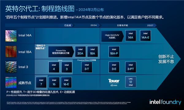 Intel 14A工艺冲击代工:客户初步反馈令人鼓舞!