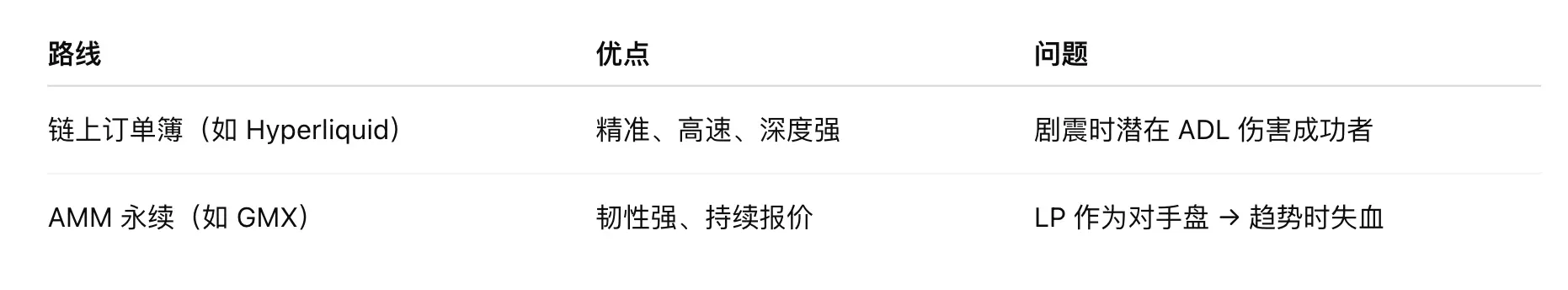 两条路线,在未来交汇 链上永续市场正处于两条技术路线的博弈:
