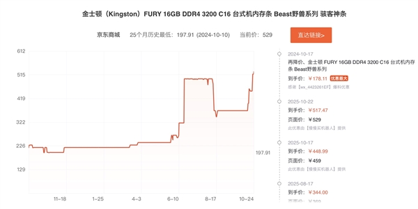 从100多涨到500多!DDR4内存售价已超去年同期两倍:还要继续涨
