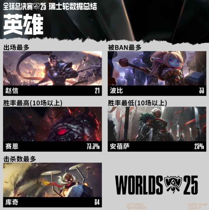 S15瑞士轮数据总结:塞恩为最高胜率英雄 安蓓萨为胜率最低英雄