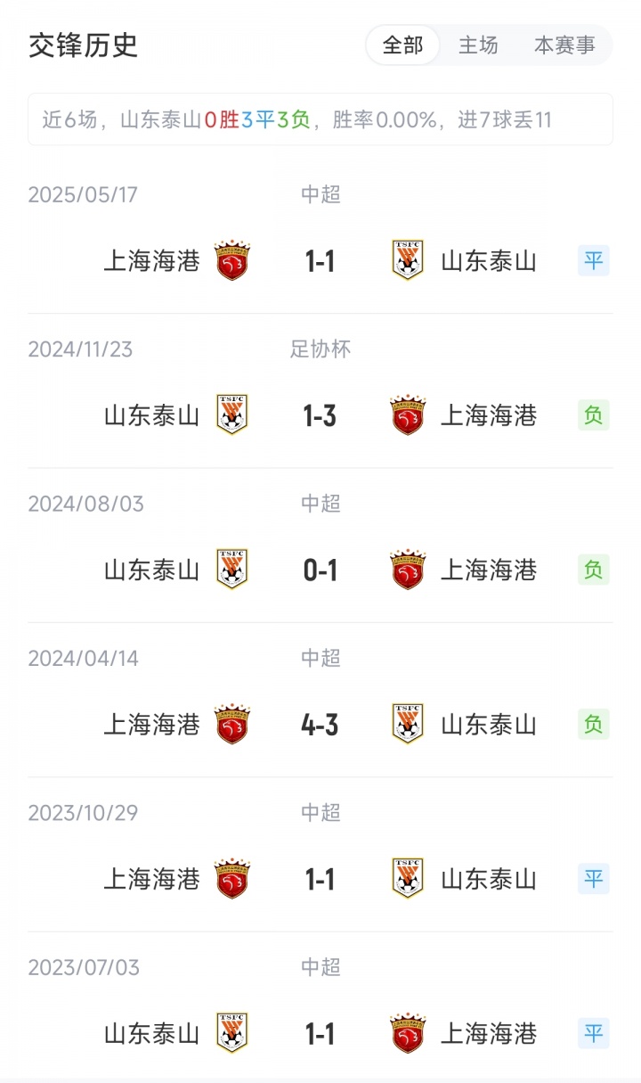 泰山vs海港首发:5外援PK4外援!洛佩斯、泽卡先发,蒋光太替补