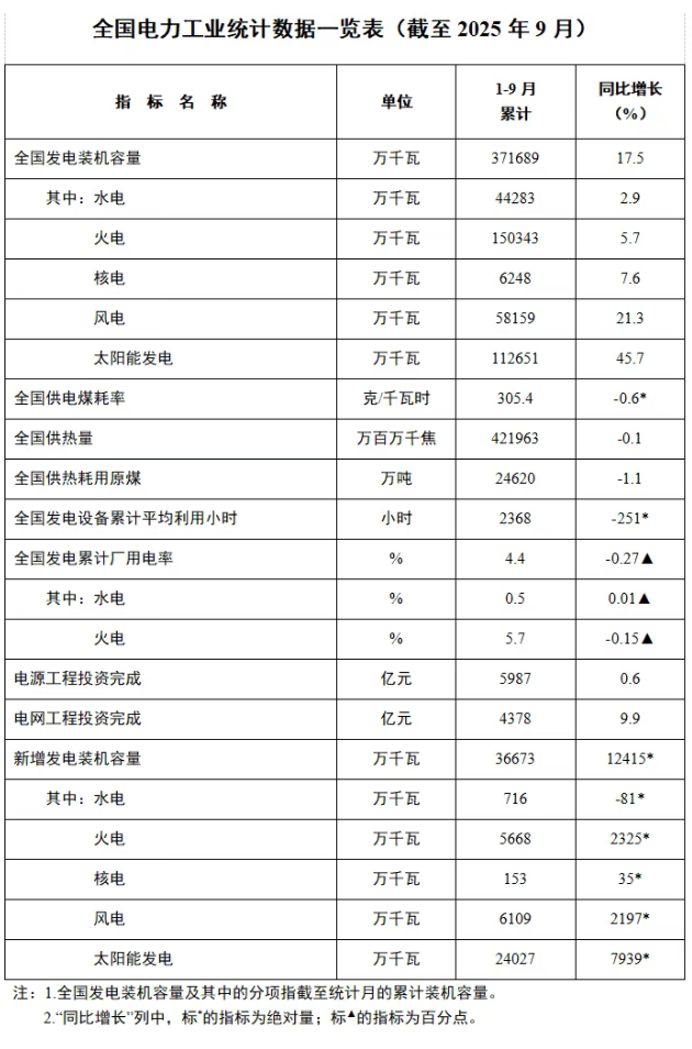 国家能源局:截至 9 月底全国累计发电装机容量 37.2 亿千瓦,同比增长 17.5%