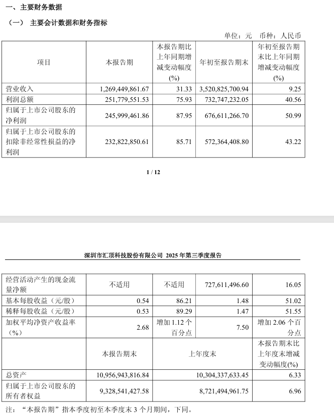 国产供应商汇顶科技:2025 年第三季度净利润 2.46 亿元,同比增长 87.95%