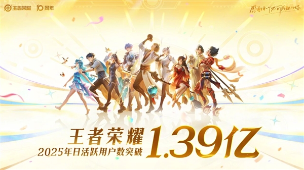 腾讯游戏常青树!王者荣耀官宣:2025年日活用户突破1.39亿
