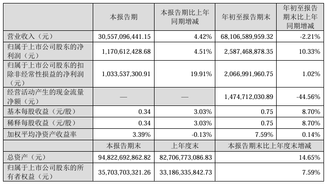 歌尔股份前三季度净利润 25.87 亿元同比增长 10.33%,拟分红 5.22 亿元