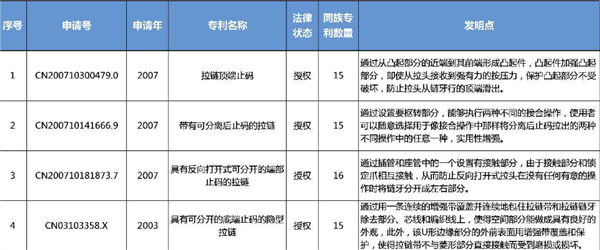 全球近一半的拉链是一家公司生产的!拉链也有鄙视链