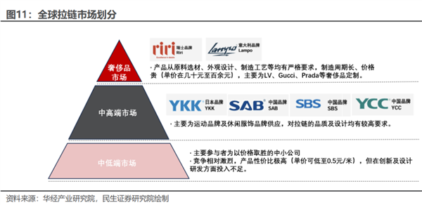 全球近一半的拉链是一家公司生产的!拉链也有鄙视链