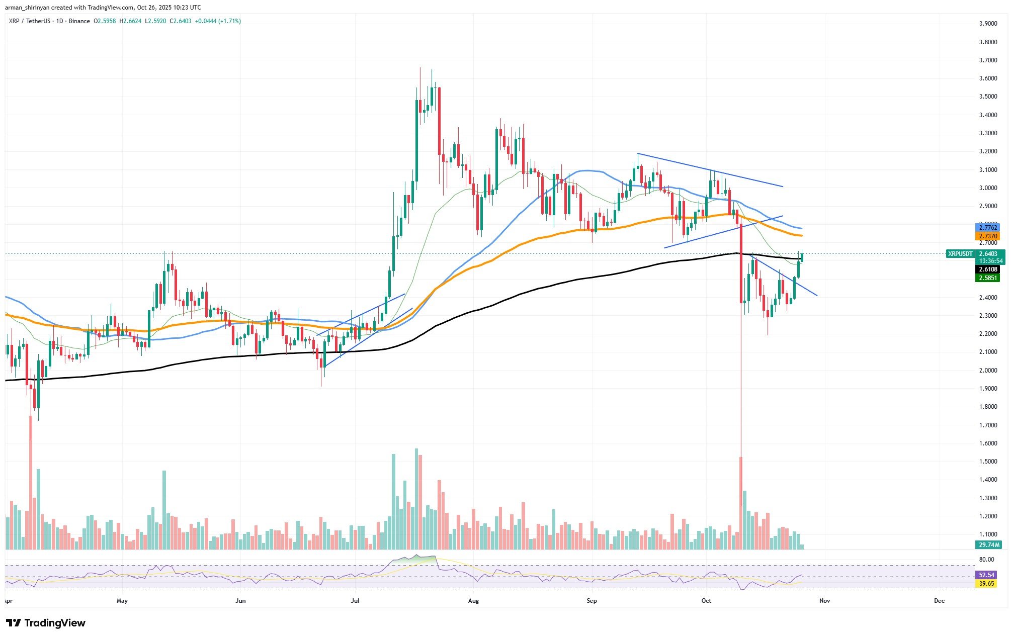 XRP的戏剧性复苏